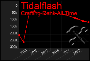 Total Graph of Tidalflash