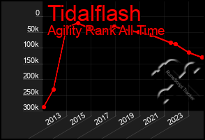 Total Graph of Tidalflash