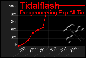 Total Graph of Tidalflash