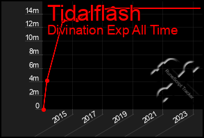 Total Graph of Tidalflash