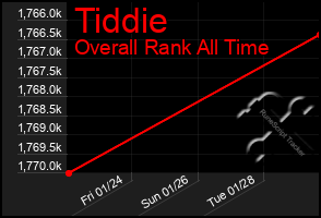 Total Graph of Tiddie