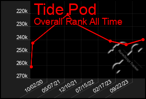 Total Graph of Tide Pod