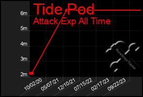 Total Graph of Tide Pod