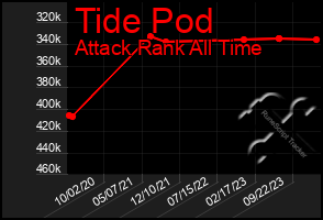 Total Graph of Tide Pod