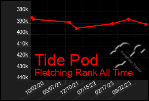 Total Graph of Tide Pod