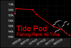 Total Graph of Tide Pod