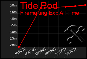 Total Graph of Tide Pod