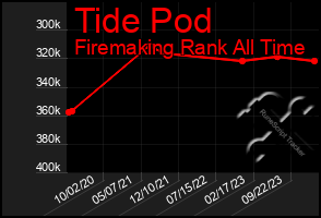 Total Graph of Tide Pod