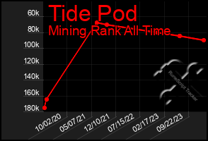 Total Graph of Tide Pod