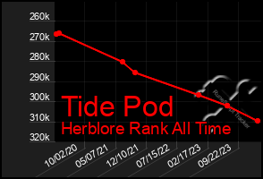 Total Graph of Tide Pod