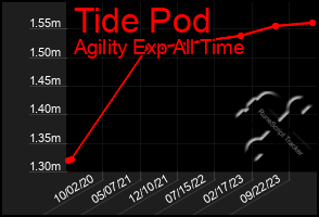 Total Graph of Tide Pod