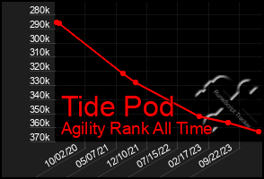 Total Graph of Tide Pod