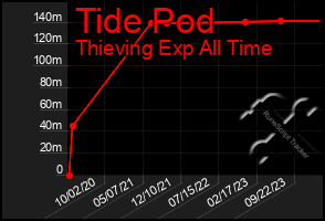 Total Graph of Tide Pod