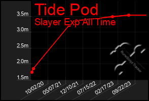 Total Graph of Tide Pod