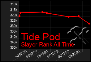 Total Graph of Tide Pod