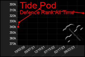 Total Graph of Tide Pod