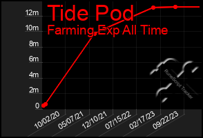 Total Graph of Tide Pod