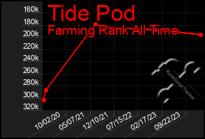 Total Graph of Tide Pod