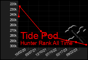 Total Graph of Tide Pod