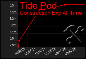 Total Graph of Tide Pod