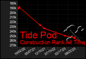 Total Graph of Tide Pod