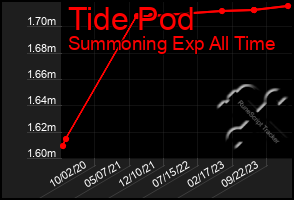 Total Graph of Tide Pod