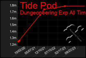 Total Graph of Tide Pod