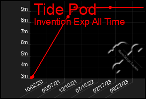 Total Graph of Tide Pod