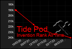 Total Graph of Tide Pod