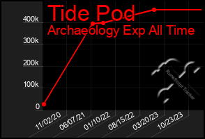 Total Graph of Tide Pod