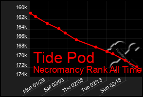 Total Graph of Tide Pod