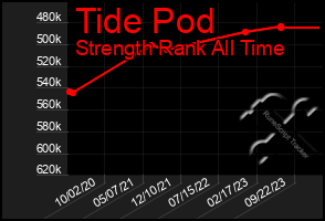 Total Graph of Tide Pod