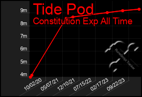 Total Graph of Tide Pod