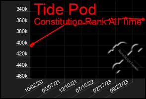 Total Graph of Tide Pod