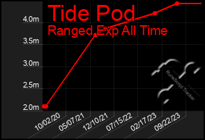 Total Graph of Tide Pod