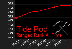 Total Graph of Tide Pod