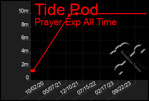 Total Graph of Tide Pod