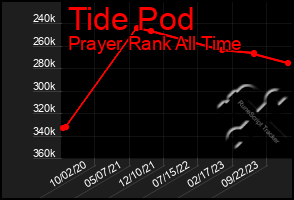 Total Graph of Tide Pod