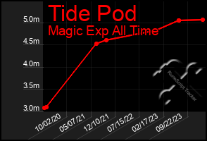 Total Graph of Tide Pod