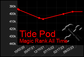 Total Graph of Tide Pod