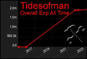 Total Graph of Tidesofman