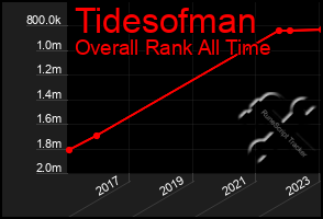 Total Graph of Tidesofman