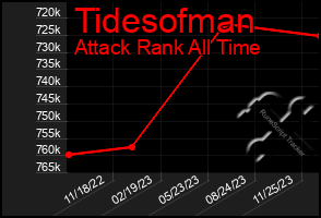 Total Graph of Tidesofman