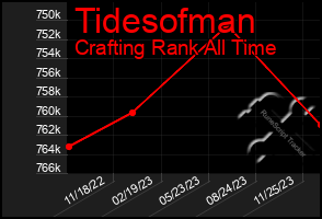 Total Graph of Tidesofman