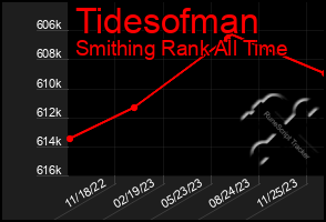 Total Graph of Tidesofman