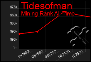 Total Graph of Tidesofman