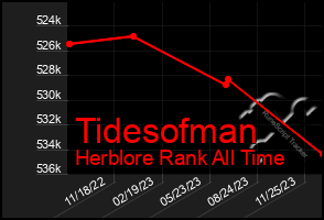 Total Graph of Tidesofman