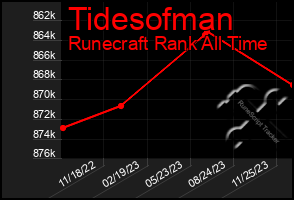 Total Graph of Tidesofman