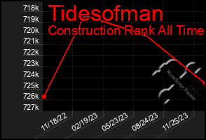 Total Graph of Tidesofman