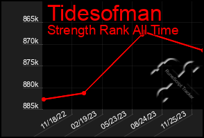 Total Graph of Tidesofman